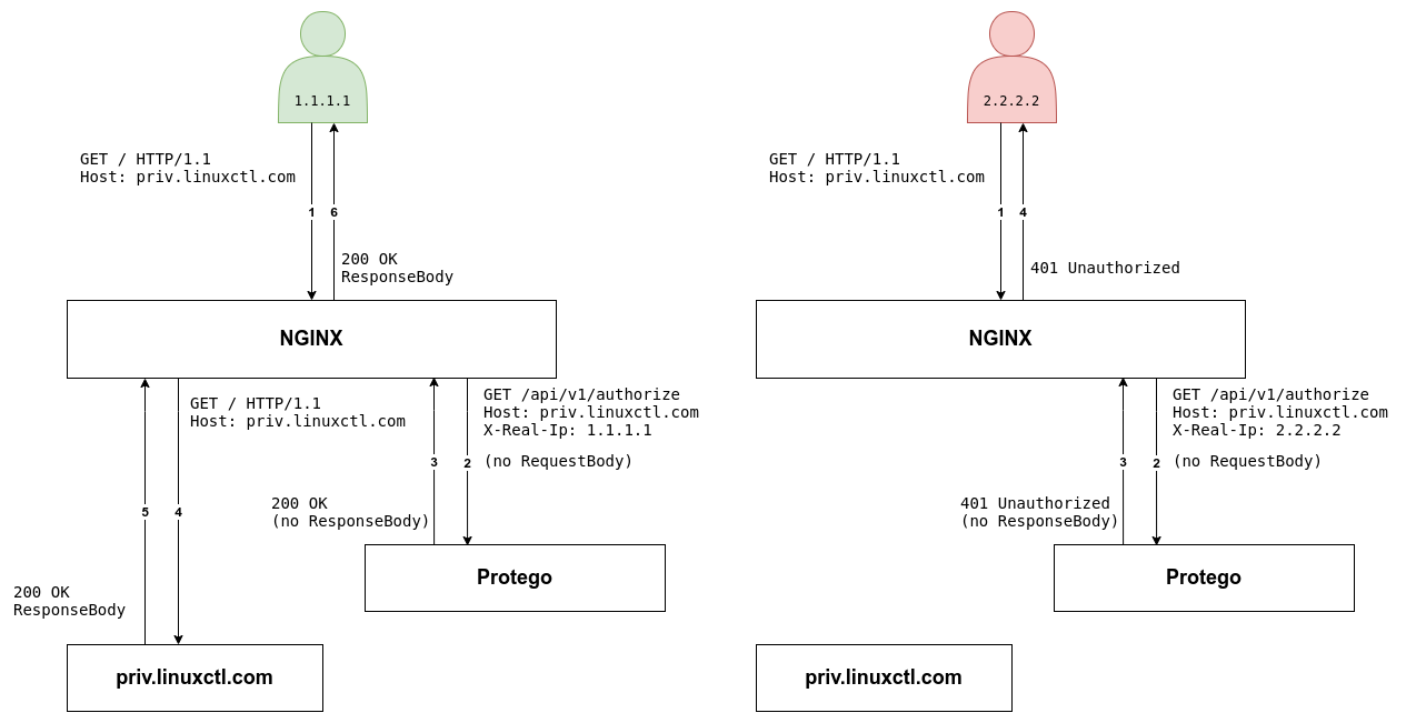 Protego Authorization Flow